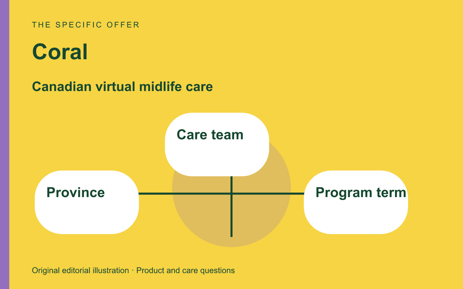 Original editorial diagram for Coral, showing Canadian access, bilingual care, and the program commitment through three labeled comparison checkpoints.