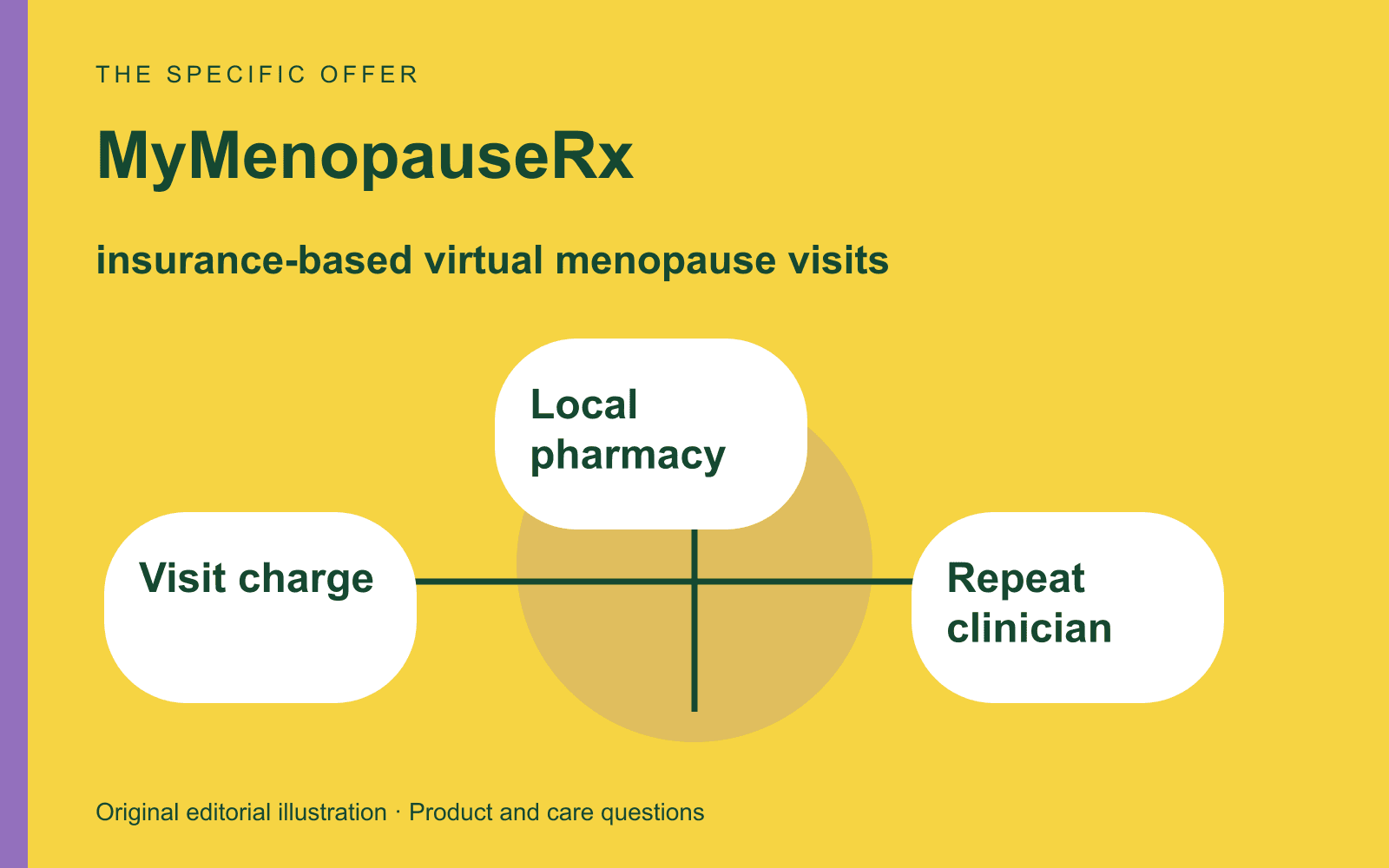 Original editorial diagram for MyMenopauseRx, showing visit-by-visit care, local pharmacy choice, and insurance cost sharing through three labeled comparison checkpoints.