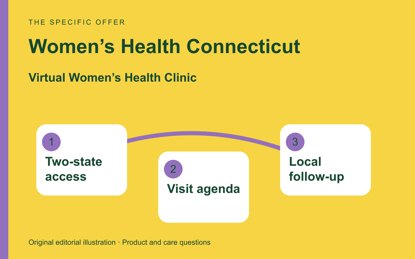 Original editorial diagram for Women’s Health Connecticut, showing regional telehealth with an in-person care connection through three labeled comparison checkpoints.